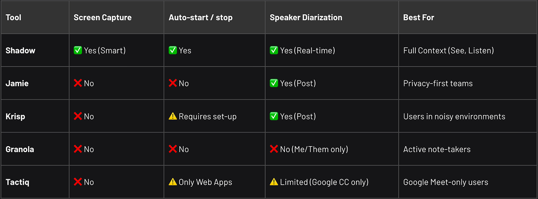 Top bot-free AI meeting assistants comparison table